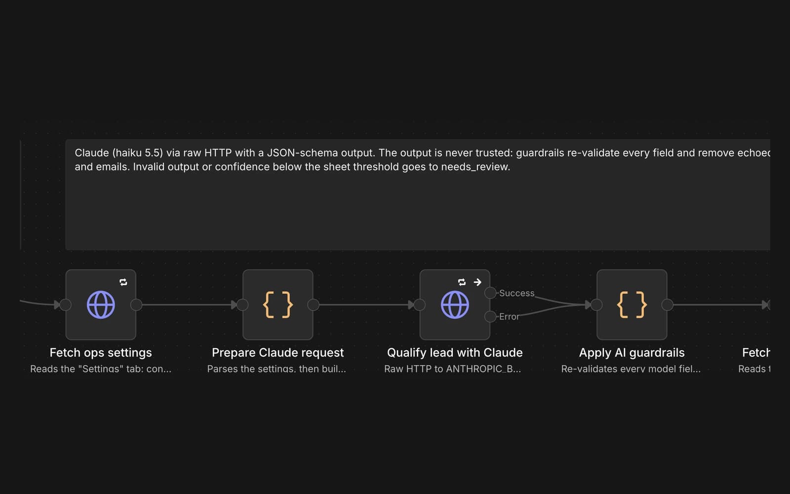 The n8n canvas from the ops settings to Claude: Fetch ops settings, Prepare Claude request, Qualify lead with Claude with success and error outputs, and Apply AI guardrails, under a note that says the model output is never trusted and that invalid output or low confidence goes to needs_review