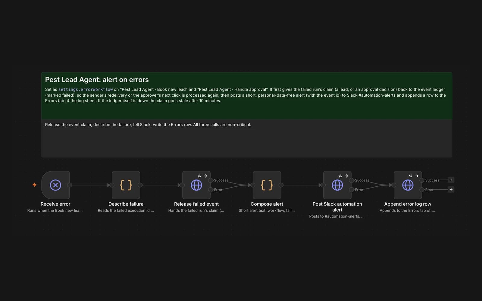 The n8n error workflow, Pest Lead Agent: alert on errors, with its note and six nodes: Receive error, Describe failure, Release failed event, Compose alert, Post Slack automation alert, and Append error log row