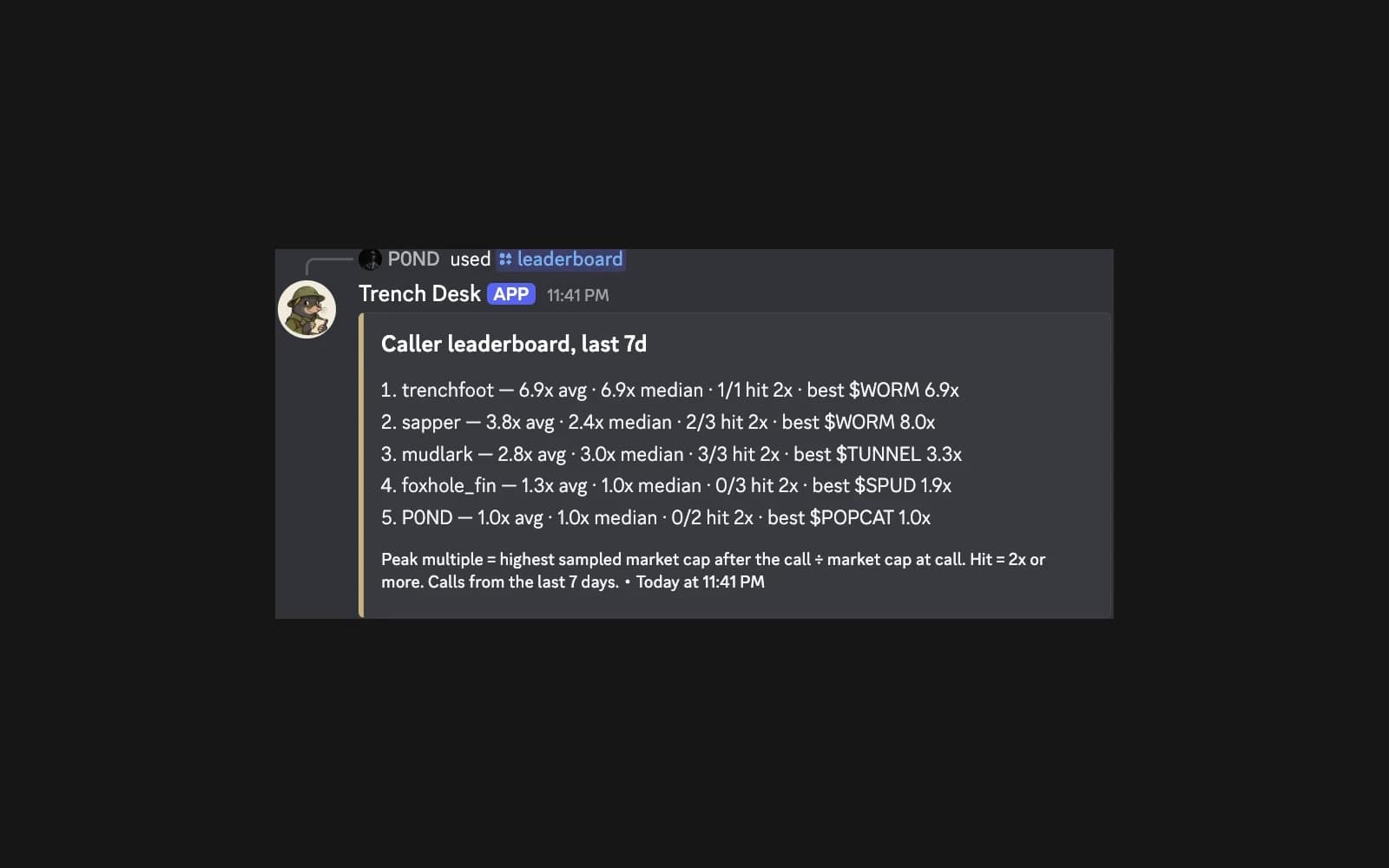 Caller leaderboard for the last seven days with average and median peak multiple, 2x hit counts, best calls, and the scoring rule in the footer